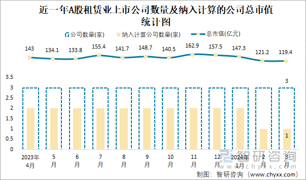 近一年A股租赁业上市公司数量及纳入计算的公司总市值统计图