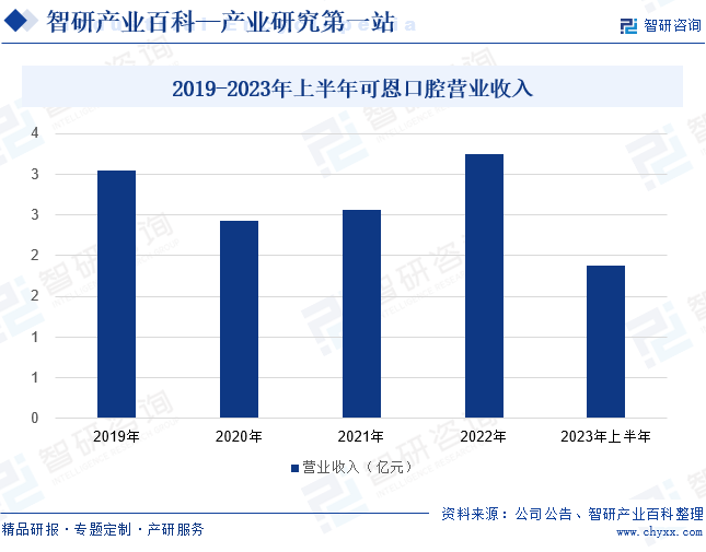 2019-2023年上半年可恩口腔营业收入