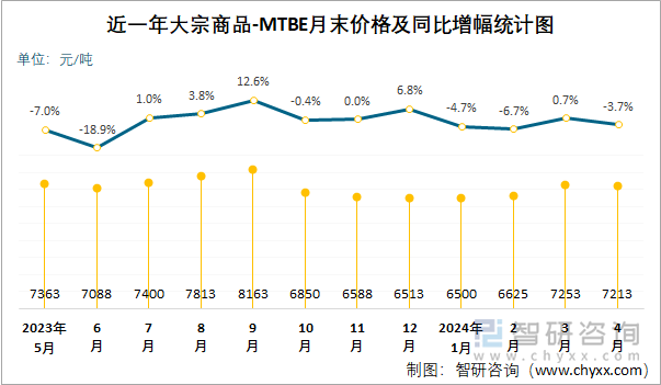 近一年MTBE月末价格及同比增幅统计图