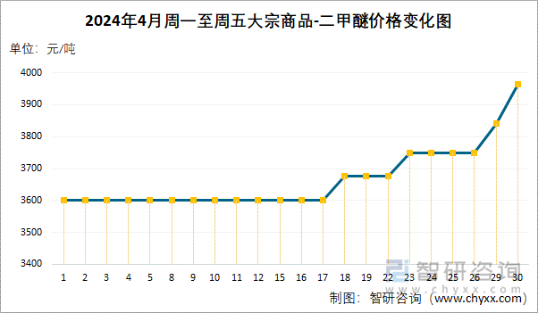 2024年4月周一至周五二甲醚价格变化图