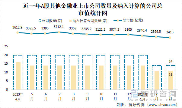 近一年A股其他金融业上市公司数量及纳入计算的公司总市值统计图