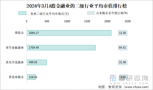 2024年3月A股其他金融业的二级行业平均市值排行榜