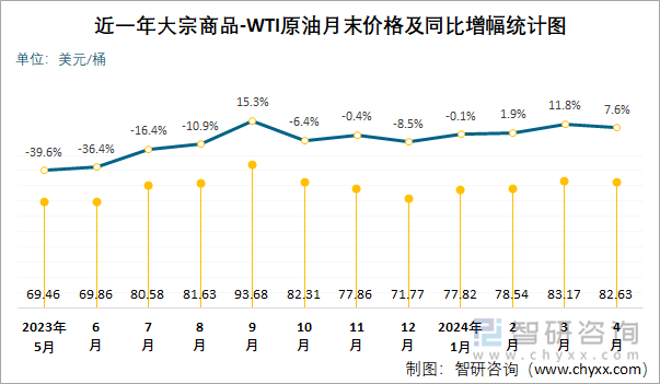 近一年WTI原油月末价格及同比增幅统计图