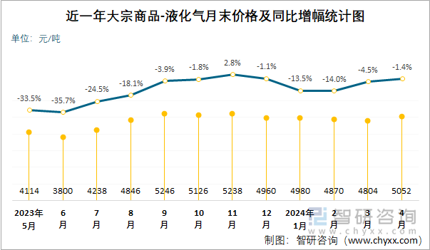 近一年液化气月末价格及同比增幅统计图