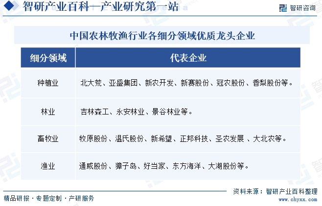 中国农林牧渔行业各细分领域优质龙头企业