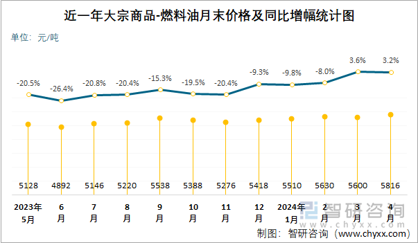 近一年燃料油月末价格及同比增幅统计图