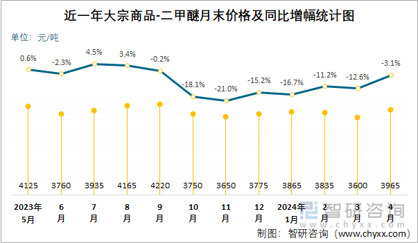 近一年二甲醚月末价格及同比增幅统计图