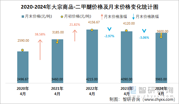 2020-2024年二甲醚价格及月末价格变化统计图