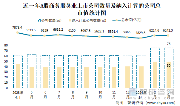 近一年A股商务服务业上市公司数量及纳入计算的公司总市值统计图