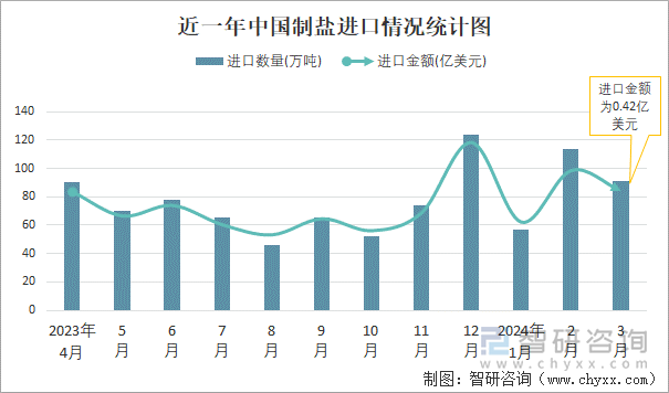 近一年中国制盐进口情况统计图