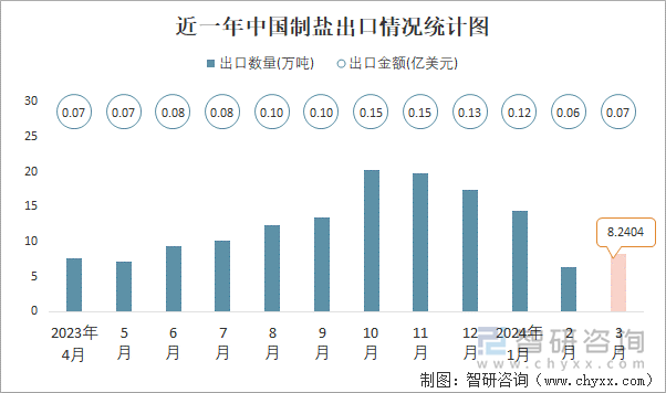 近一年中国制盐出口情况统计图