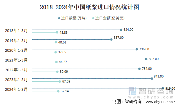 2018-2024年中国纸浆进口情况统计图