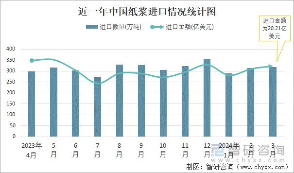 近一年中国纸浆进口情况统计图