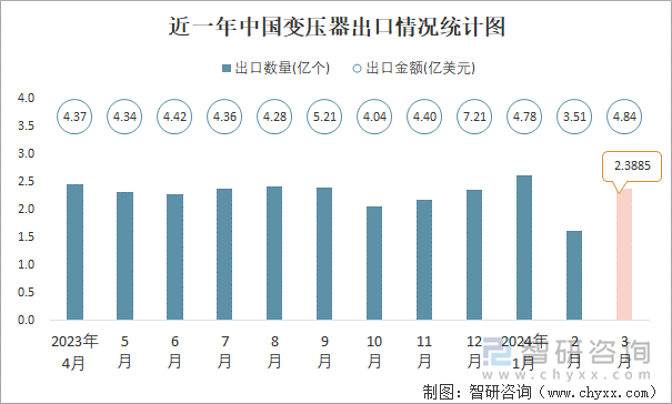 近一年中国变压器出口情况统计图