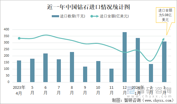 近一年中国钻石进口情况统计图