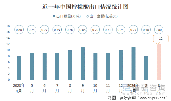 近一年中国柠檬酸出口情况统计图