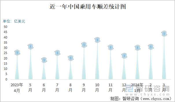 近一年中国乘用车顺差统计图