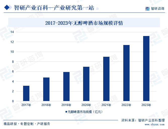 2017-2023年无醇啤酒市场规模详情