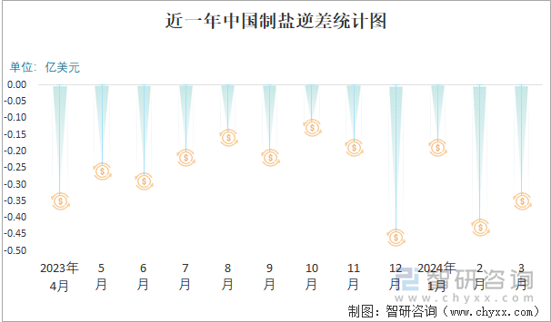 近一年中国制盐逆差统计图