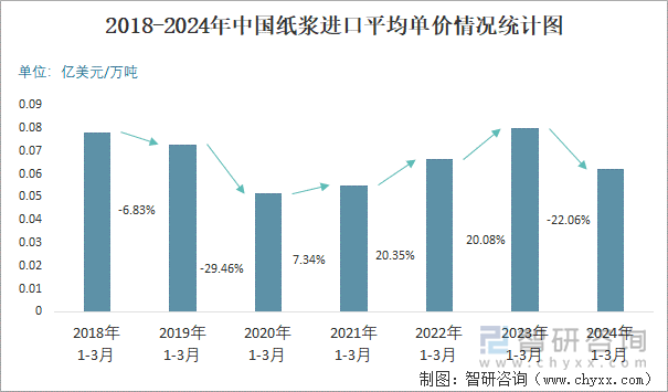 2018-2024年中国纸浆进口平均单价情况统计图