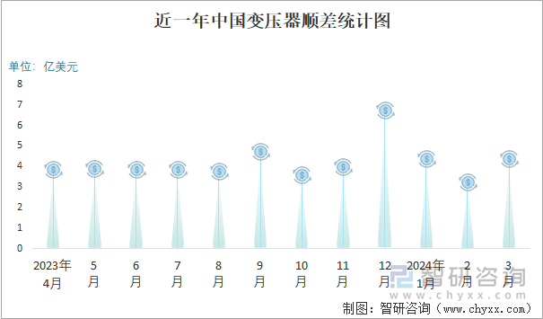 近一年中国变压器顺差统计图