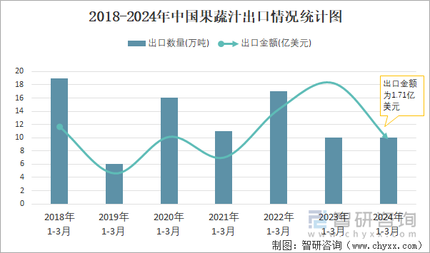 2018-2024年中国果蔬汁出口情况统计图