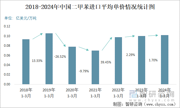 2018-2024年中国二甲苯进口平均单价情况统计图