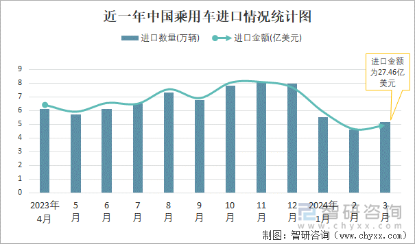 近一年中国乘用车进口情况统计图