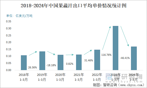 2018-2024年中国果蔬汁出口平均单价情况统计图