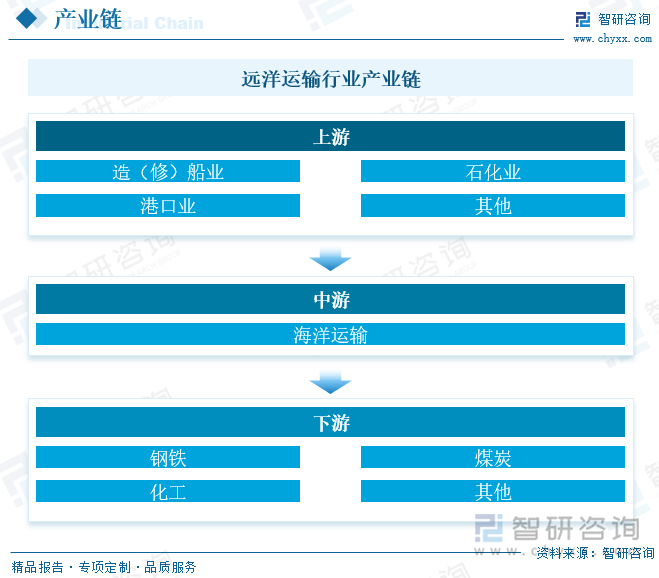 远洋运输行业产业链