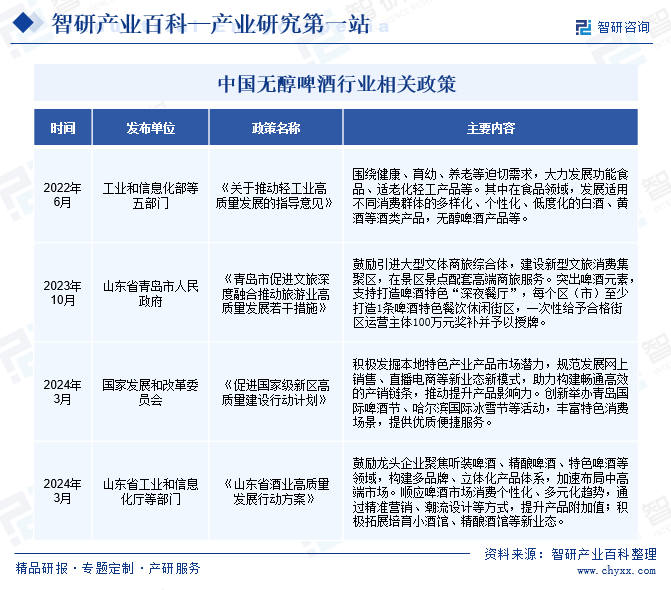 中国无醇啤酒行业相关政策