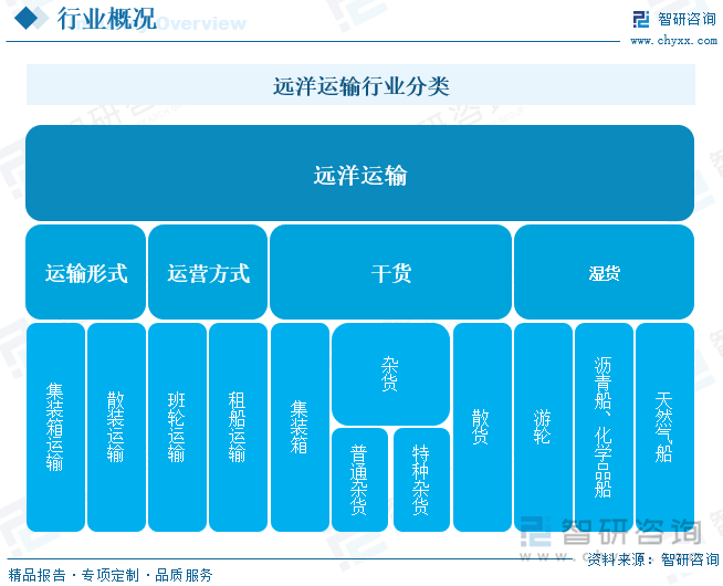 远洋运输行业分类