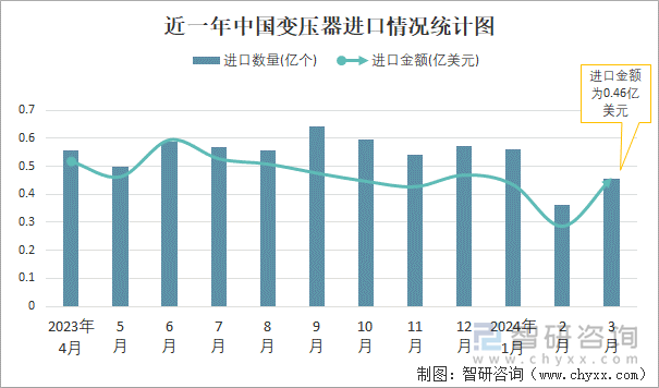 近一年中国变压器进口情况统计图