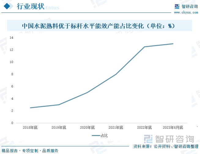 中国水泥熟料优于标杆水平能效产能占比变化（单位：%）