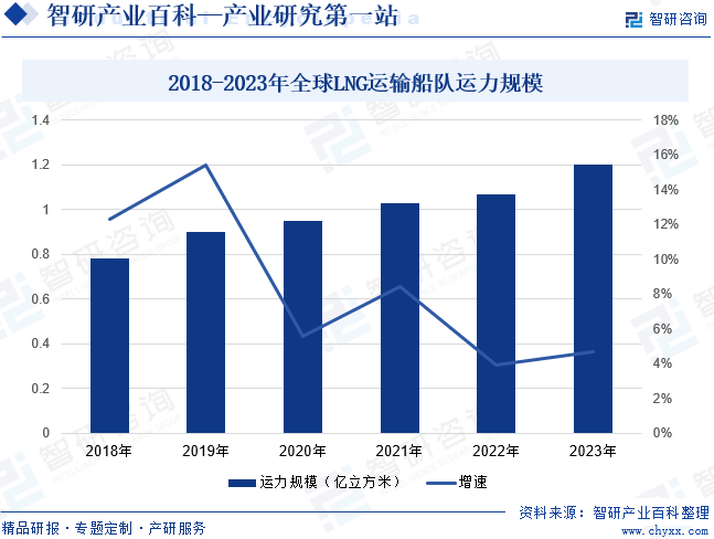 2018-2023年全球LNG运输船队运力规模