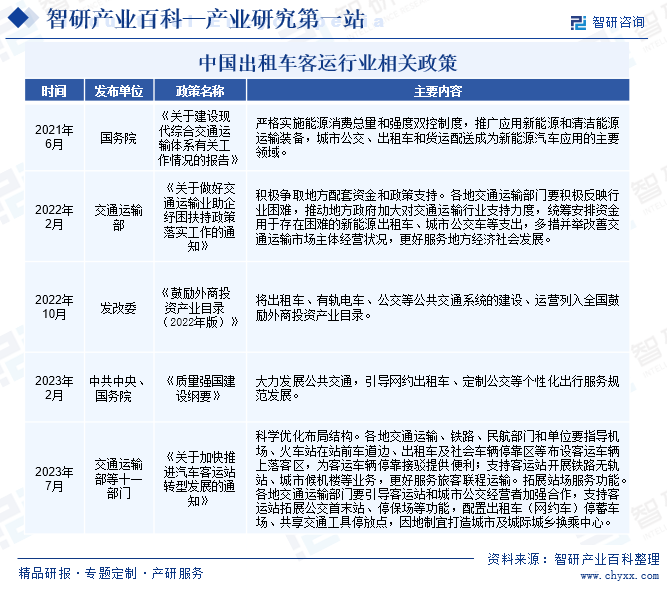 中国出租车客运行业相关政策