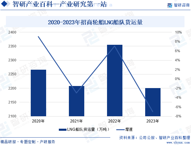 2020-2023年招商轮船LNG船队货运量