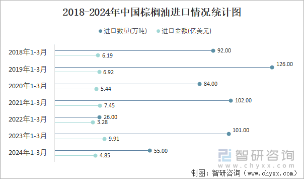 2018-2024年中国棕榈油进口情况统计图