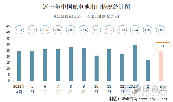 近一年中国原电池出口情况统计图