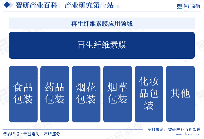 再生纤维素膜应用领域