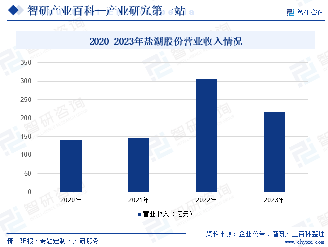 2020-2023年盐湖股份营业收入情况