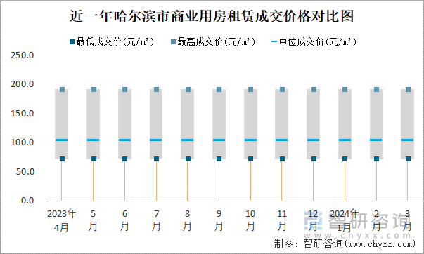 近一年哈尔滨市商业用房租赁成交价格对比图