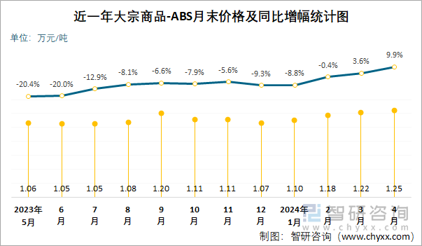 近一年ABS月末价格及同比增幅统计图