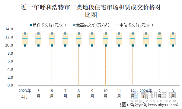 近一年呼和浩特市三类地段住宅市场租赁成交价格对比图