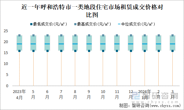 近一年呼和浩特市一类地段住宅市场租赁成交价格对比图