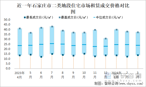 近一年石家庄市二类地段住宅市场租赁成交价格对比图