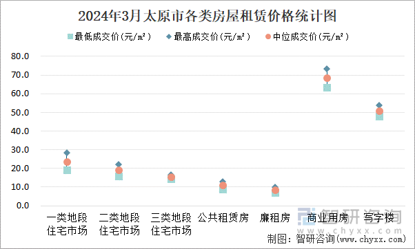 2024年3月太原市各类房屋租赁价格统计图