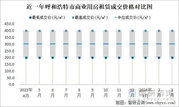 近一年呼和浩特市商业用房租赁成交价格对比图