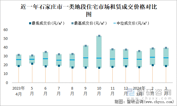 近一年石家庄市一类地段住宅市场租赁成交价格对比图