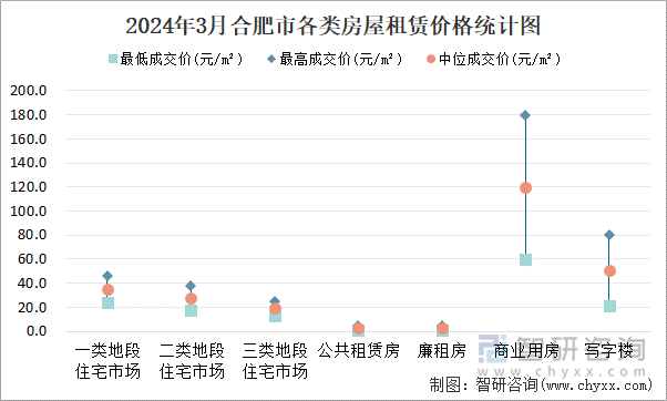 2024年3月合肥市各类房屋租赁价格统计图